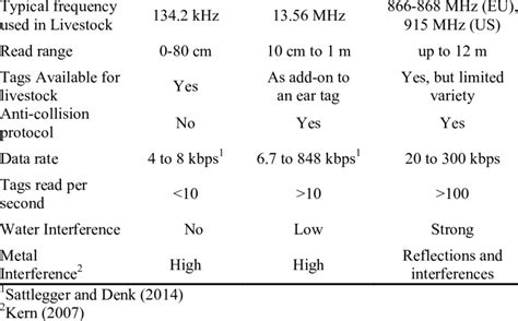 rfid systems hf|difference between lf hf and uhf.